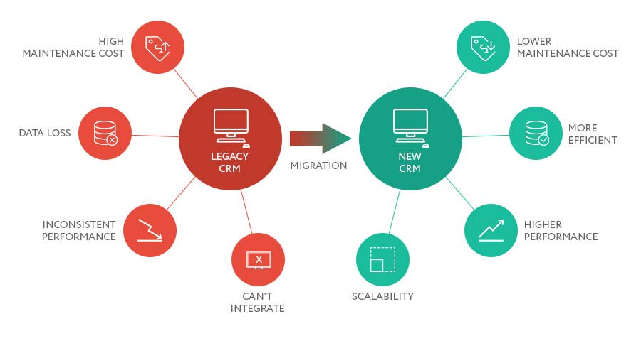 crm data migration - راهنمایی برای انتخاب بهترین نرم افزار مدیریت کارها و پروژه: XRM یا CRM