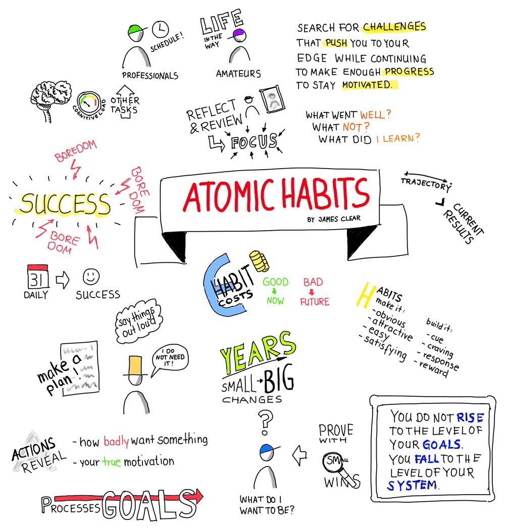 atomic habbits4 - راهکارهای عملی برای ایجاد عادت های اتمی و سیستم سازی در بازاریابی دیجیتال