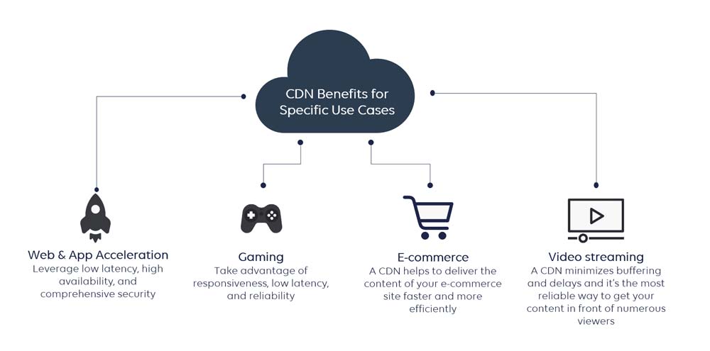 CDN Applications - CDN چیست؟