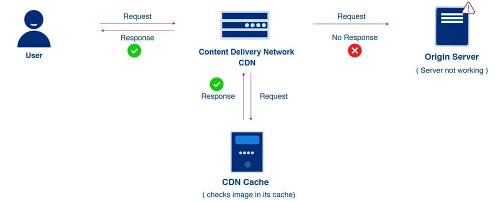How does a CDN work - CDN چیست؟