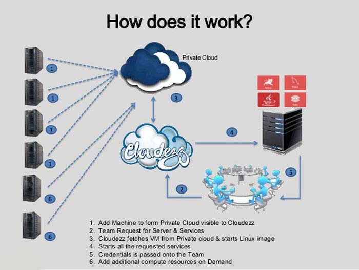 How does cloud hosting work - هاست ابری چیست؟