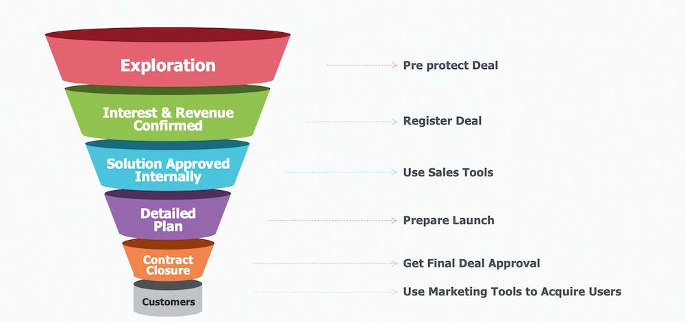 Sales funnel measurement and optimization - طراحی قیف فروش دیجیتال موثر