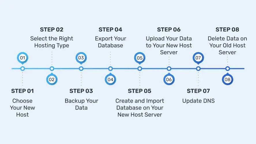 Site transfer steps - انتقال سایت بدون افت رتبه و سئو