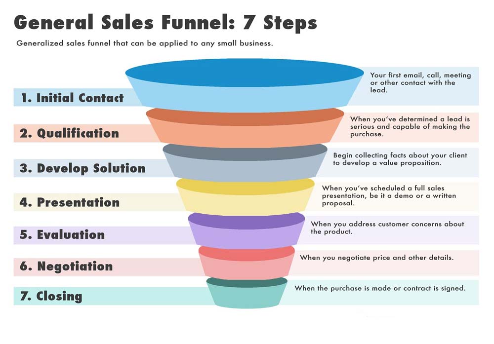 Steps to Design an Effective Sales Funnel - طراحی قیف فروش دیجیتال موثر