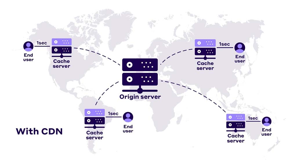 What content is distributed by a CDN - CDN چیست؟