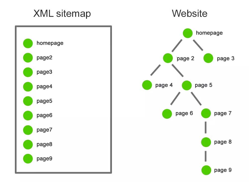 XML Sitemap - انتقال سایت بدون افت رتبه و سئو