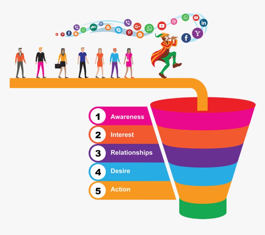 social media sales funnel - طراحی قیف فروش دیجیتال موثر