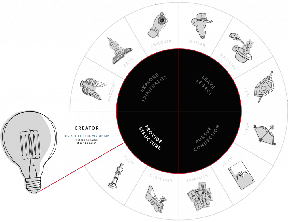 Brand Archetype blog 2 | ماجرا | Majara