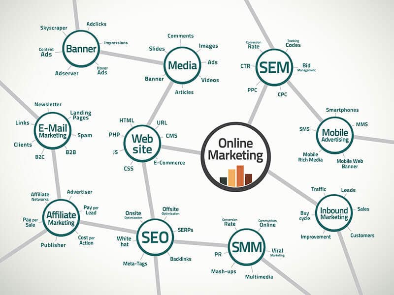 Terminology in digital marketing blog 2 | ماجرا | Majara