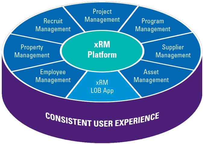 XRM software for organizations and companies | ماجرا | Majara