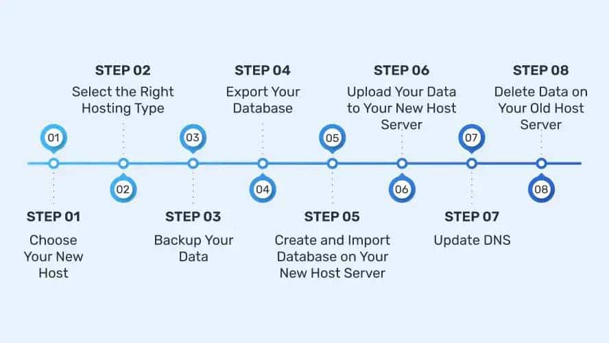 Site transfer steps | ماجرا | Majara
