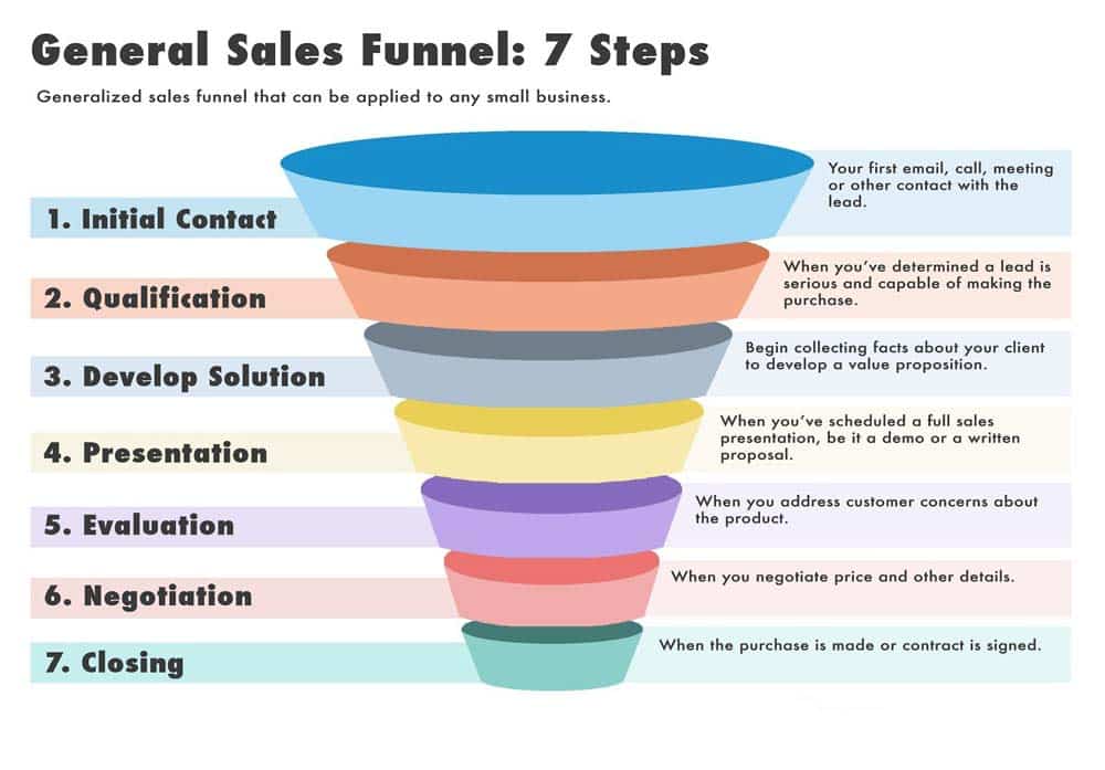 Steps to Design an Effective Sales Funnel | ماجرا | Majara