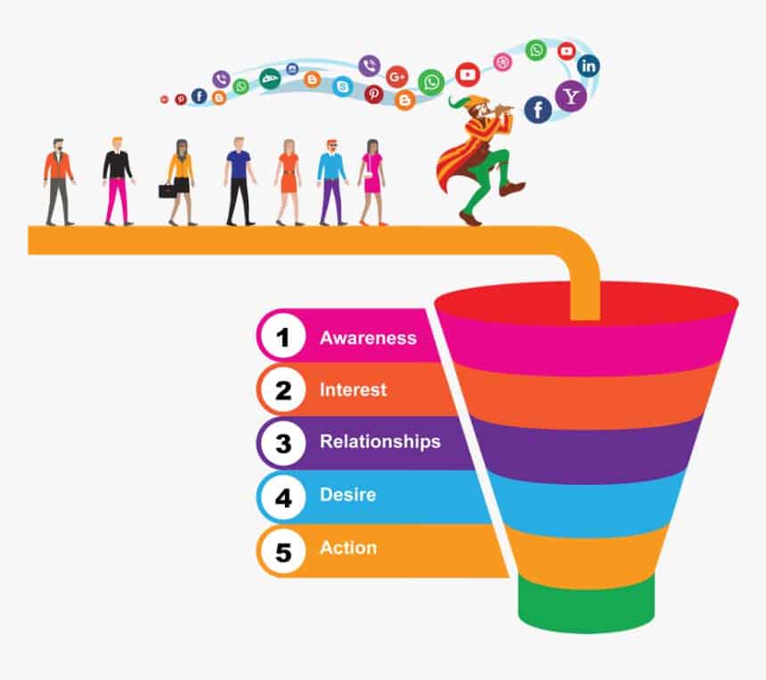 social media sales funnel | ماجرا | Majara