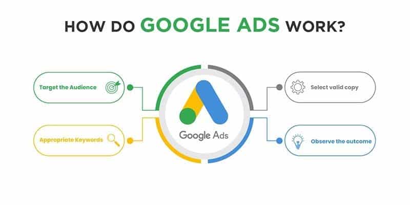 How Google Ads works | ماجرا | Majara