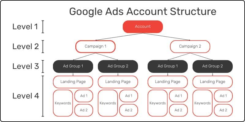 Structure of a Google Ads campaign | ماجرا | Majara