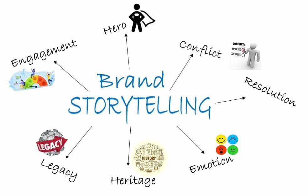 Elements of a brand story | ماجرا | Majara
