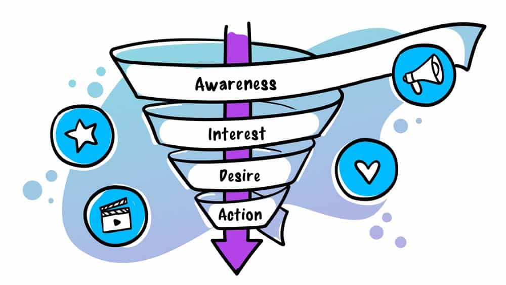 The main stages of the marketing funnel | ماجرا | Majara