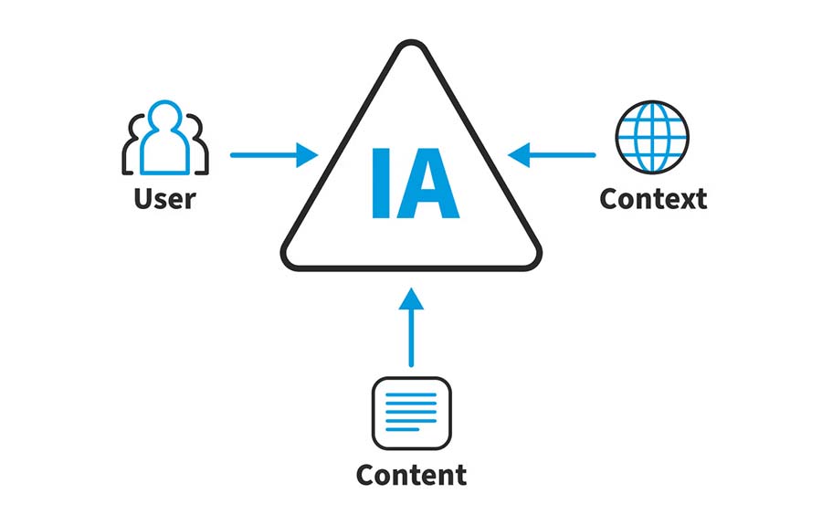 Information Architecture | ماجرا | Majara