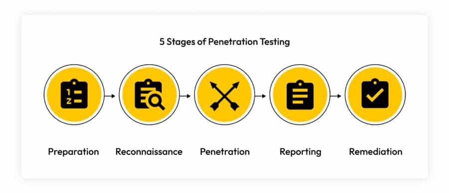 Penetration testing steps the life cycle of an attack | ماجرا | Majara